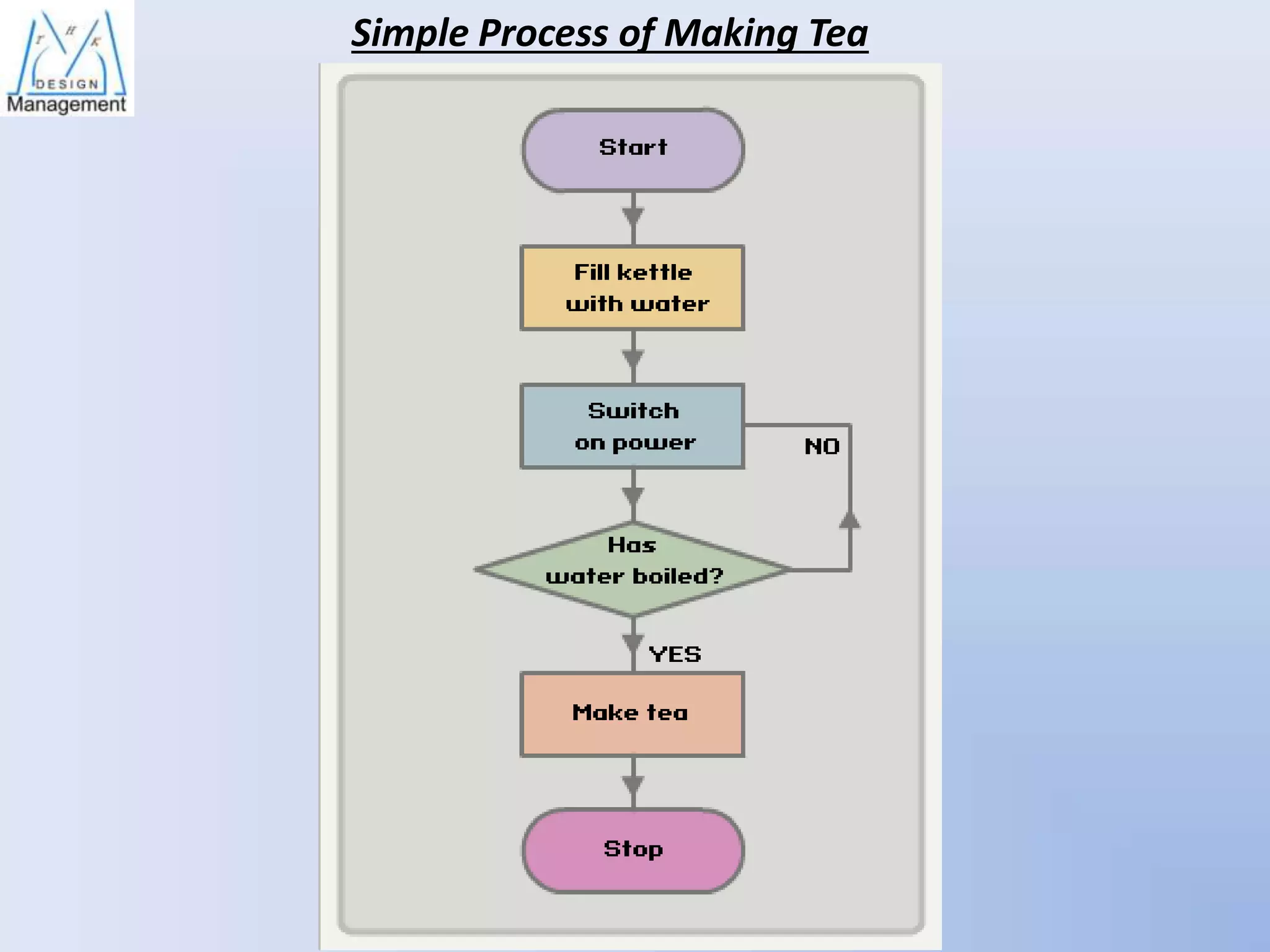 Simple Process of Making Tea

 