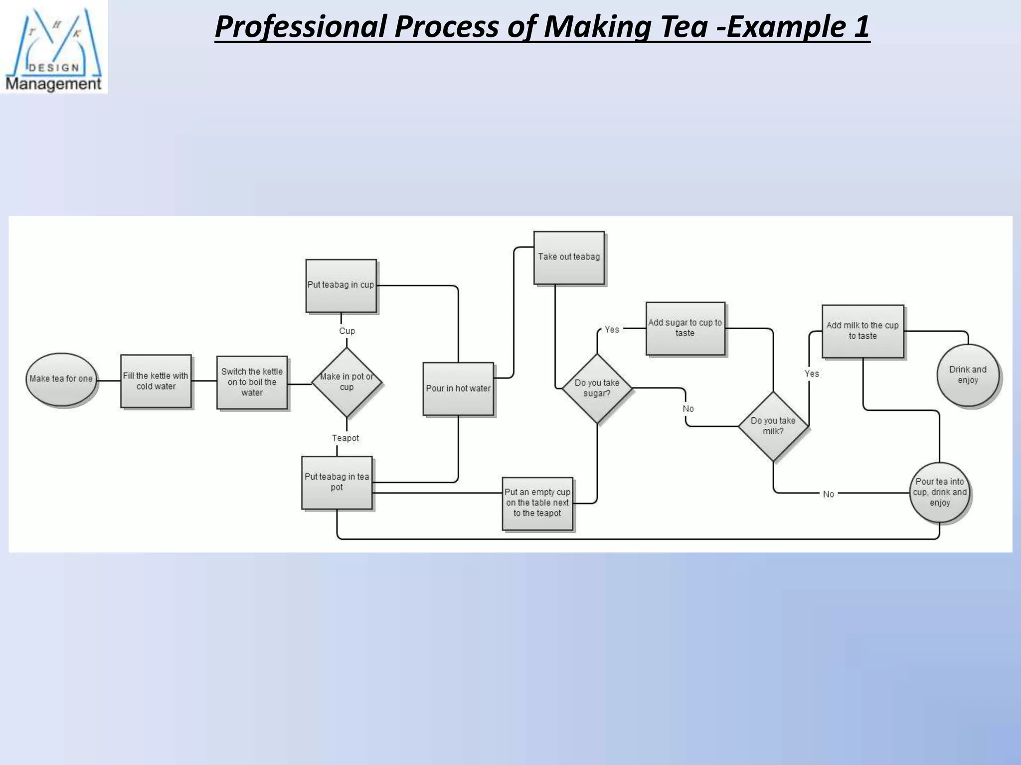 Professional Process of Making Tea -Example 1

 