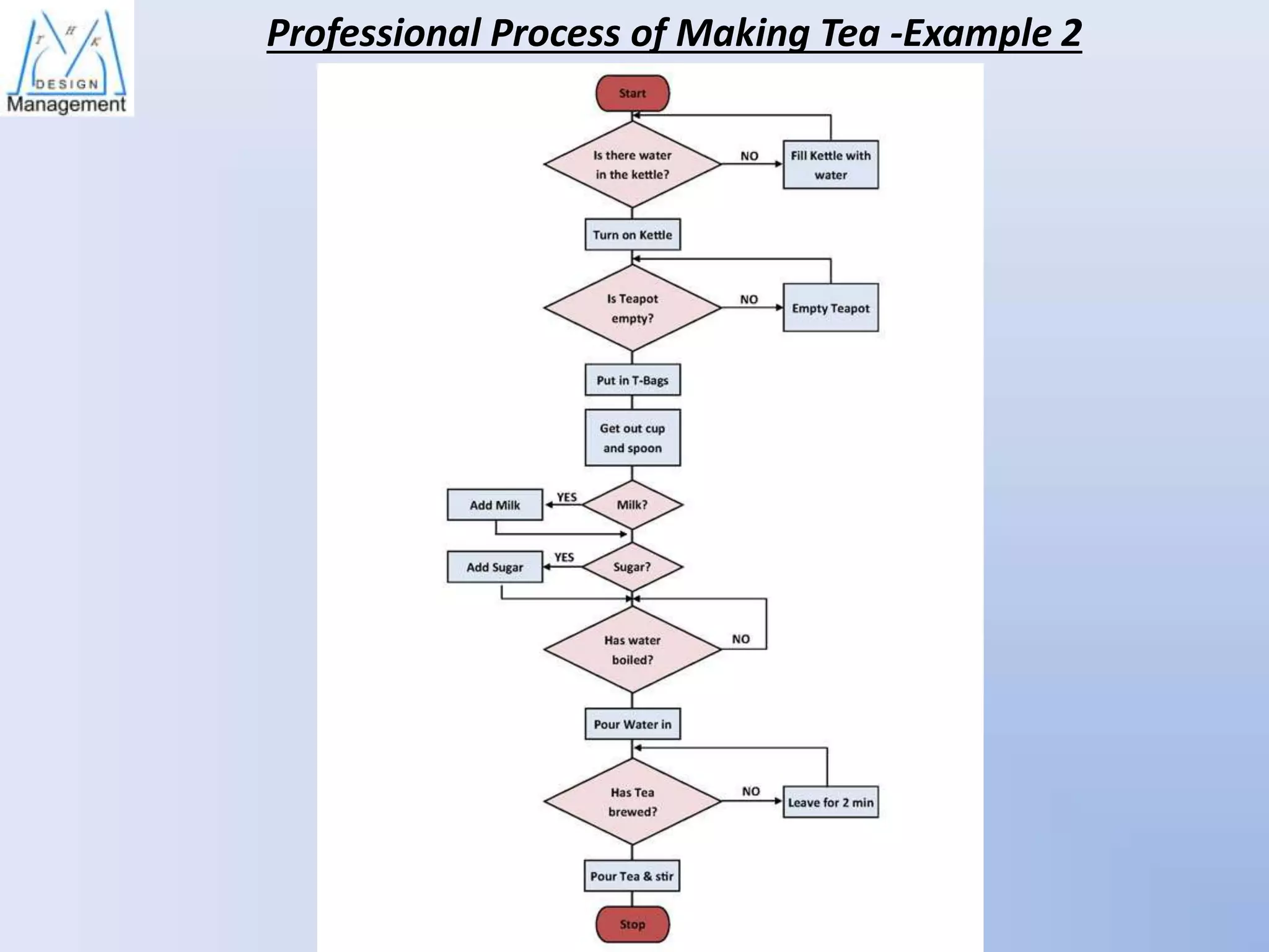 Professional Process of Making Tea -Example 2

 