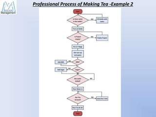 Professional Process of Making Tea -Example 2

 