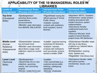 10 managerial roles | PPTX