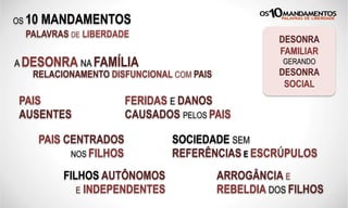 OS 10 MANDAMENTOS
PALAVRAS DE LIBERDADE
A DESONRA NA FAMÍLIA
RELACIONAMENTO DISFUNCIONAL COM PAIS
PAIS
AUSENTES
DESONRA
FAMILIAR
GERANDO
DESONRA
SOCIAL
PAIS CENTRADOS
NOS FILHOS
FILHOS AUTÔNOMOS
E INDEPENDENTES
FERIDAS E DANOS
CAUSADOS PELOS PAIS
ARROGÂNCIA E
REBELDIA DOS FILHOS
SOCIEDADE SEM
REFERÊNCIAS E ESCRÚPULOS
 