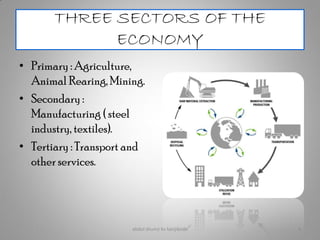 THREE SECTORS OF THE
ECONOMY
• Primary : Agriculture,
Animal Rearing, Mining.
• Secondary :
Manufacturing ( steel
industry, textiles).
• Tertiary : Transport and
other services.
abdul shumz kv kanjikode 4
 