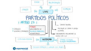 PARTIDOS POLÍTICOS
 ARTIGO 17 
LIVRE
INCORPORAÇÃO
FUSÃO
CRIAÇÃO EXTINÇÃO
PROIBIÇÃO:
❖RECEBIMENTO DE
RECURSOS FINANCEIROS
❖SUBORDINAÇÃO
ENTIDADES
GOVERNO ESTRANGEIRO
CARÁTER NACIONAL
PRESTAÇÃO DE CONTAS À JUSTIÇA
ELEITORAL
FUNCIONAMENTO PARLAMENTAR DE
ACORDO COM A LEI
AUTONOMIA
ESTRUTURA INTERNA
ESCOLHA, FORMAÇÃO E DURAÇÃO DOS ÓRGÃOS
FORMAR COLIGAÇÃO,
ELEIÇÕES MAJORITÁRIAS
 