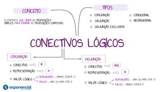 CONECTIVOS LÓGICOS
CONCEITO
ELEMENTOS QUE UNEM AS PROPOSIÇÕES
SIMPLES PARA FORMAR AS PROPOSIÇÕES COMPOSTAS.
TIPOS
CONJUNÇÃO
DISJUNÇÃO
DISJUNÇÃO EXCLUSIVA
CONDICIONAL
BICONDICIONAL
CONJUNÇÃO
CONECTIVO:
REPRESENTAÇÃO:
VALOR LÓGICO:
CONECTIVO:
REPRESENTAÇÃO:
VALOR LÓGICO:
DISJUNÇÃO
e
^
VERDADEIRO = AMBAS FOREM V
FALSO = UMA OU MAIS FOR F
ou
v
VERDADEIRO = UMA OU MAIS FOR V
FALSO = AMBAS FOREM F
 