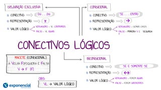 DISJUNÇÃO EXCLUSIVA
CONECTIVO:
REPRESENTAÇÃO:
VALOR LÓGICO:
OU . . .OU
v
VERDADEIRO = VL CONTRÁRIOS
FALSO = VL IGUAIS
CONDICIONAL
CONECTIVO:
REPRESENTAÇÃO:
VALOR LÓGICO:
SE . . . ENTÃO
→
VERDADEIRO = DEMAIS CASOS
FALSO = PRIMEIRA V E SEGUNDA
F
CONECTIVOS LÓGICOS
MACETE (CONDICIONAL)
A VELHA FOFOQUEIRA É FALSA
V → F (F)
VL → VALOR LÓGICO
OBS:
BICONDICIONAL
CONECTIVO:
REPRESENTAÇÃO:
VALOR LÓGICO:
↔
VERDADEIRO = FOREM IGUAIS
FALSO = FOREM DIFERENTES
SE E SOMENTE SE
 