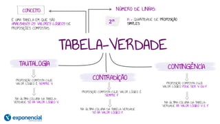 TABELA-VERDADE
É UMA TABELA EM QUE SÃO
ANALISADOS OS VALORES LÓGICOS DE
PROPOSIÇÕES COMPOSTAS.
CONCEITO: NÚMERO DE LINHAS:
n = QUANTIDADE DE PROPOSIÇÃO
SIMPLES
𝟐𝒏
TAUTALOGIA
CONTRADIÇÃO
CONTINGÊNCIA
PROPOSIÇÃO COMPOSTA CUJO
VALOR LÓGICO É SEMPRE V
NA ÚLTIMA COLUNA DA TABELA-
VERDADE SÓ HÁ VALOR LÓGICO V
PROPOSIÇÃO COMPOSTA CUJO VALOR LÓGICO É
SEMPRE F
NA ÚLTIMA COLUNA DA TABELA-VERDADE
SÓ HÁ VALOR LÓGICO F
PROPOSIÇÃO COMPOSTA CUJO
VALOR LÓGICO PODE SER V OU F
NA ÚLTIMA COLUNA DA TABELA-
VERDADE HÁ VALOR LÓGICO V E F
 