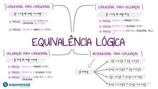 EQUIVALÊNCIA LÓGICA
CONDICIONAL PARA CONDICIONAL CONDICIONAL PARA DISJUNÇÃO
DISJUNÇÃO PARA CONDICIONAL
1º PASSO:
2º PASSO:
p ⟶ q = ~q ⟶ ~p
TROCAM-SE OS TERMOS DA
CONDICIONAL DE POSIÇÃO
NEGAM-SE AMBOS OS TERMOS
1º PASSO:
2º PASSO:
p ⟶ q = ~p ˅ q
3º PASSO:
NEGA-SE O PRIMEIRO TERMO
MANTÉM-SE O SEGUNDO TERMO
TROCA-SE O CONECTIVO CONDICIONAL PELO
OU
1º PASSO:
2º PASSO:
3º PASSO:
p ˅ q = ~p ⟶ q
NEGA-SE O PRIMEIRO TERMO
MANTÉM-SE O SEGUNDO TERMO
TROCA-SE O CONECTIVO OU PELA
CONDICIONAL
BICONDICIONAL PARA CONJUNÇÃO
p ⟷ q
(p ⟶ q) ^ (q ⟶ p)
(~q ⟶ ~p) ^ (q ⟶ p)
(p ⟶ q) ^ (~p ⟶ ~q)
(~q ⟶ ~p) ^ (~p ⟶ ~q)
 