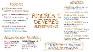 PODERES E
DEVERES
ADMINISTRATIVOS
PODERES
A finalidade da Adm. Pública é
GARANTIR O INTERESSE PÚBLICO.
Utiliza os PODERES ADMINISTRATIVOS
(meios instrumentais) para isso.
Os poderes são PRERROGATIVAS de
direito PÚBLICO da Adm.
Os poderes não são absolutos, eles
sofrem limitações impostas pelos
DIREITOS E GARANTIAS dos cidadãos.
REQUISITOS DOS PODERES
DEVERES
OBRIGAÇÕES que a Administração e os
seus agentes têm de obedecer.
São deveres do administrador público:
PODER-DEVER DE AGIR:
obrigação do administrador de atuar em
benefício da coletividade.
DEVER DE EFICIÊNCIA: dever de
boa administração -> ser célere,
coordenada e eficiente.
DEVER DE PROBIDADE: atuação
do administrador deve ser pautado no
princípio da moralidade.
DEVER DE PRESTAR CONTAS:
prestação de contas -> gestão dos bens
e interesses da coletividade.
PODERES PRERROGATIVAS
DEVERES OBRIGAÇÕES
IRRENUNCIABILIDADE
Impossibilidade de um
agente renunciar um
dado poder.
OBRIGATORIEDADE DE
EXERCÍCIO
O agente NÃO pode se
omitir quando deve aplicar
uma pena
 