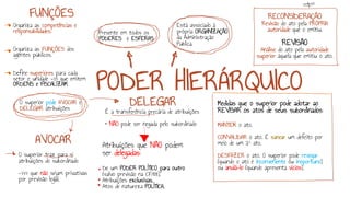 PODER HIERÁRQUICO
FUNÇÕES
Organiza as competências e
responsabilidades.
Organiza as FUNÇÕES dos
agentes públicos.
Define superiores para cada
setor e unidade ->> que emitem
ORDENS e FISCALIZAM.
O superior pode AVOCAR e
DELEGAR atribuições
AVOCAR
O superior traz para si
atribuições do subordinado
->>> que não sejam privativas
por previsão legal.
DELEGAR
É a transferência precária de atribuições
* NÃO pode ser negada pelo subordinado
Atribuições que NÃO podem
ser delegadas:
De um PODER POLÍTICO para outro
(salvo previsão na CF/88).
Atribuições exclusivas.
Atos de natureza POLÍTICA.
Medidas que o superior pode adotar ao
REVISAR os atos de seus subordinados:
MANTER o ato.
CONVALIDAR o ato. É sanear um defeito por
meio de um 2º ato.
DESFAZER o ato. O superior pode revogar
(quando o ato é inconveniente ou inoportuno)
ou anulá-lo (quando apresenta vícios).
Presente em todos os
PODERES e ESFERAS
Está associado à
própria ORGANIZAÇÃO
da Administração
Pública.
RECONSIDERAÇÃO
Revisão do ato pela PRÓPRIA
autoridade que o emitiu.
REVISÃO
Análise do ato pela autoridade
superior àquela que emitiu o ato.
 