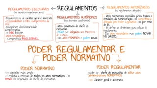 PODER REGULAMENTAR E
PODER NORMATIVO
PODER REGULAMENTAR
poder do chefe do executivo de editar atos
administrativos NORMATIVOS
->>> caráter geral e abstrato.
PODER NORMATIVO
->> conceito mais amplo
-> engloba a emissão de todos os atos normativos, ->>
menos os originados do chefe do executivo.
REGULAMENTOS AUTORIZADOS
(ou regulamentos delegados)
- atos normativos expedidos pelos órgãos e
entidades da Administração ->> competência
delegada pelo Poder Legislativo ->> por meio
de lei.
- lei define as diretrizes para edição do
regulamento.
-São atos secundários mas podem INOVAR
NO DIREITO.
REGULAMENTOS EXECUTIVOS
(ou decretos regulamentares)
-Regulamentos de caráter geral e abstrato
->> possibilitam o FIEL cumprimento da
LEI.
-Disciplinam discricionariedade
administrativa.
->> NÃO INOVAM
-atos secundários.
- Competência INDELEGÁVEL.
REGULAMENTOS AUTÔNOMOS
(ou decretos autônomos)
-atos privativos do chefe do
executivo.
-Podem ser delegados aos Ministros
de Estado.
-são atos PRIMÁRIOS e podem inovar.
REGULAMENTOS
 