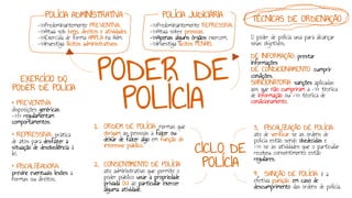 PODER DE
POLÍCIA
POLÍCIA JUDICIÁRIA
->>Predominantemente REPRESSIVA.
->>Atua sobre pessoas.
->>Apenas alguns órgãos exercem.
->>Investiga ilícitos PENAIS.
POLÍCIA ADMINISTRATIVA
->>Predominantemente PREVENTIVA.
->>Atua sob bens, direitos e atividades.
->>Exercida de forma AMPLA na Adm.
->>Investiga ilícitos administrativos.
TÉCNICAS DE ORDENAÇÃO
O poder de policia usa para alcançar
seus objetivos.
DE INFORMAÇÃO: prestar
informações
DE CONDICIONAMENTO: cumprir
condições.
SANCIONÁTORIA: sanções aplicadas
aos que não cumpriram a ->> técnica
de informação ou ->> técnica de
condicionamento.
EXERCÍCIO DO
PODER DE POLÍCIA
* PREVENTIVA:
disposições genéricas
->>> regulamentam
comportamentos.
* REPRESSIVA: prática
de atos para desfazer a
situação de desobediência à
lei.
* FISCALIZADORA:
previne eventuais lesões a
normas ou direitos.
1. ORDEM DE POLÍCIA: normas que
obrigam as pessoas a fazer ou
deixar de fazer algo em função do
interesse público.
2. CONSENTIMENTO DE POLÍCIA:
ato administrativo que permite o
poder público usar a propriedade
privada OU ao particular exercer
alguma atividade.
3. FISCALIZAÇÃO DE POLÍCIA:
ato de verificar se as ordens de
polícia estão sendo obedecidas e
->> se as atividades que o particular
recebeu consentimento estão
regulares.
4. SANÇÃO DE POLÍCIA: é a
efetiva punição, em caso de
descumprimento das ordens de polícia.
CICLO DE
POLÍCIA
 