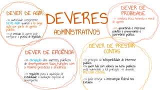 DEVERES
ADMINISTRATIVOS
DEVER DE AGIR
->> autoridade competente
DEVE AGIR quando a lei exige
ação por parte do agente
público.
->> A omissão do agente pode
configurar a prática de ilegalidade.
DEVER DE EFICIÊNCIA
->> obrigação dos agentes públicos
de desempenharem suas funções com
a máxima presteza e eficiência.
->> requisito para a aquisição de
estabilidade a avaliação especial de
desempenho.
DEVER DE
PROBIDADE
->> conduta ética, honesta e moral
do agente
->>> garantindo o interesse
público e preservando o
patrimônio público.
DEVER DE PRESTAR
CONTAS
->> princípio da indisponibilidade do interesse
público.
->> quem lida com valores ou bens públicos
está submetido a tal princípio ->> devendo
PRESTAR CONTAS.
->> pode ensejar a intervenção federal nos
Estados
 