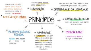 PRINCÍPIOS
O DIREITO PENAL SÓ DEVE
INTERVIR QUANDO NENHUM
OUTRO RAMO DO DIREITO PUDER
DAR RESPOSTA EFETIVA À
SOCIEDADE, (ULTIMA RATIO)
PARA QUE HAJA CRIME, É NECESSÁRIO QUE HAJA
LESÃO OU AMEAÇA DE LESÃO A BEM JURÍDICO.
TEMPUS REGIT ACTUM
A LEI A SER APLICADA É A LEI VIGENTE
AO TEMPO DO FATO.
ESPECIALIDADE
A NORMA ESPECIAL AFASTA A
APLICAÇÃO DA NORMA GERAL
NENHUMA PENA PASSARÁ
DA PESSOA DO
CONDENADO
CONSUNÇÃO
O FATO MAIS GRAVE ABSORVE
OUTROS MENOS GRAVES.
OFENSIVIDADE OU LESIVIDADE
INTERVENÇÃO MÍNIMA
RESPONSABILIDADE
PESSOAL
HUMANIDADE
É INCONSTITUCIONAL QUALQUER
PENA OU CONSEQUÊNCIA QUE
ATENTE CONTRA A DIGNIDADE
HUMANA. POR ISSO PROIBE-SE
PENAS CRUÉIS E INFAMANTES,
UTILIZAÇÃO DE TORTURA E
MAUS-TRATOS.
 