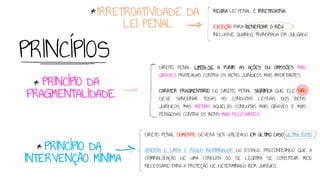 PRINCÍPIOS
DIREITO PENAL SOMENTE DEVERÁ SER UTILIZADO EM ÚLTIMO CASO ULTIMA RATIO
ORIENTA E LIMITA O PODER INCRIMINADOR DO ESTADO, PRECONIZANDO QUE A
CRIMINALIZAÇÃO DE UMA CONDUTA SÓ SE LEGITIMA SE CONSTITUIR MEIO
NECESSÁRIO PARA A PROTEÇÃO DE DETERMINADO BEM JURÍDICO
IRRETROATIVIDADE DA
LEI PENAL
DIREITO PENAL LIMITA-SE A PUNIR AS AÇÕES OU OMISSÕES MAIS
GRAVES PRATICADAS CONTRA OS BENS JURÍDICOS MAIS IMPORTANTES
CARÁTER FRAGMENTÁRIO DO DIREITO PENAL SIGNIFICA QUE ELE NÃO
DEVE SANCIONAR TODAS AS CONDUTAS LESIVAS DOS BENS
JURÍDICOS, MAS APENAS AQUELAS CONDUTAS MAIS GRAVES E MAIS
PERIGOSAS CONTRA OS BENS MAIS RELEVANTES
REGRA LEI PENAL É IRRETROATIVA
EXCEÇÃO PARA BENEFICIAR O RÉU
INCLUSIVE QUANDO TRANSITADA EM JULGADO
PRINCÍPIO DA
FRAGMENTALIDADE
PRINCÍPIO DA
INTERVENÇÃO MÍNIMA
 