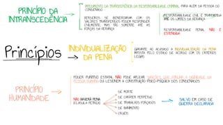 Princípios
GARANTE AO ACUSADO A INDIVIDUALIZAÇÃO DA PENA
IMPOSTA PELO ESTADO DE ACORDO COM OS CRITÉRIOS
LEGAIS
IMPEDIMENTO DA TRANSFERÊNCIA DA RESPONSABILIDADE CRIMINAL PARA ALÉM DA PESSOA DO
CONDENADO
PODER PUNITIVO ESTATAL NÃO PODE APLICAR SANÇÕES QUE ATINJAM A DIGNIDADE DA
PESSOA HUMANA OU LESIONEM A CONSTITUIÇÃO FÍSICO-PSÍQUICA DOS CONDENADOS
NÃO HAVERÁ PENA
(CLASULA PETREA)
PRINCÍPIO
HUMANIDADE
DE MORTE
DE CARÁTER PERPÉTUO
DE TRABALHOS FORÇADOS
DE BANIMENTO
CRUÉIS
SALVO EM CASO DE
GUERRA DECLARADA
INDIVIDUALIZAÇÃO
DA PENA
PRINCÍPIO DA
INTRANSCEDÊNCIA HERDEIROS SE BENEFICIARAM COM OS
VALORES TRANSFERIDOS PODEM RESPONDER
CIVILMENTE, MAS TÃO SOMENTE ATÉ AS
FORÇAS DA HERANÇA
RESPONSABILIDADE CIVIL É TRANSMITIDA
ATÉ OS LIMITES DA HERANÇA
RESPONSABILIDADE PENAL NÃO É
ESTENDIDA
 