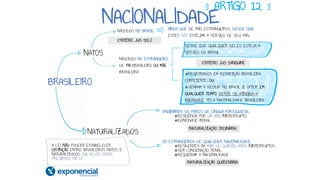 NACIONALIDADE
 ARTIGO 12 
BRASILEIRO
NATOS
NATURALIZADOS
NASCIDOS NO BRASIL
AINDA QUE DE PAIS ESTRANGEIROS, DESDE QUE
ESTES NÃO ESTEJAM A SERVIÇO DE SEU PAÍS.
NASCIDOS NO ESTRANGEIRO,
DE PAI BRASILEIRO OU MÃE
BRASILEIRA
DESDE QUE QUALQUER DELES ESTEJA A
SERVIÇO DO BRASIL
❖REGISTRADOS EM REPARTIÇÃO BRASILEIRA
COMPETENTE; OU
❖VENHAM A RESIDIR NO BRASIL E OPTEM, EM
QUALQUER TEMPO, DEPOIS DE ATINGIDA A
MAIORIDADE, PELA NACIONALIDADE BRASILEIRA
ORIGINÁRIOS DE PAÍSES DE LÍNGUA PORTUGUESA:;
❖RESIDÊNCIA POR UM ANO ININTERRUPTO;
❖IDONEIDADE MORAL
OS ESTRANGEIROS DE QUALQUER NACIONALIDADE:
❖RESIDENTES HÁ MAIS DE QUINZE ANOS ININTERRUPTOS
❖SEM CONDENAÇÃO PENAL,
❖REQUEIRAM A NACIONALIDADE
(CRITÉRIO JUS SOLI)
(CRITÉRIO JUS SANGUINI)
(NATURALIZAÇÃO ORDINÁRIA)
(NATURALIZAÇÃO QUIZENÁRIA)
A LEI NÃO PODERÁ ESTABELECER
DISTINÇÃO ENTRE BRASILEIROS NATOS E
NATURALIZADOS, SALVO OS CASOS
PREVIISTOS NA CF
 