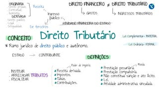 Direito Tributário
DIREITO FINANCEIRO ≠ DIREITO TRIBUTÁRIO
Ramo jurídico de direito público e autônomo.
Receita derivada.
Impostos.
Taxas.
Contribuições.
Poder de império.
Prestação pecuniária.
Prestação compulsória.
Não constitua sanção e ato ilícito.
Lei.
Atividade administrativa vinculada.
Moeda.
Ingresso
público
Receita
De terceiros
ORIGINÁRIA
DERIVADA
. Direito privado;
. Contratual;
. Isonomia.
. Direito público;
. Legal;
. Desigualdade.
. INSTITUIR
. ARRECADAR
. FISCALIZAR
TRIBUTOS
ESTADO CONTRIBUINTE
Lei Complementar- MATERIAL
Lei Ordinária- FORMAL
CONCEITO
DEFINIÇÕES
ATIVIDADE FINANCEIRA DO ESTADO
GASTOS INGRESSOS TRIBUTÁRIOS
 