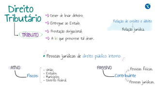 Direito
Tributário
Dever de levar dinheiro;
Entregue ao Estado;
Prestação obrigacional;
A lei que prescreve tal dever.
Relação de crédito e débito
Relação jurídica.
Pessoas jurídicas de direito público interno:
Fiscos:
- União;
- Estados;
- Municípios;
- Distrito Federal.
Contribuinte
Pessoas físicas.
Pessoas jurídicas.
ATIVO PASSIVO
TRIBUTO
 