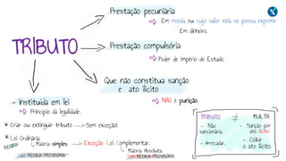 TRIBUTO
Prestação pecuniária
Prestação compulsória
Que não constitua sanção
e ato ilícito
Em moeda ou cujo valor nela se possa exprimir
Em dinheiro.
Poder de império do Estado.
NÃO é punição.
TRIBUTO MULTA
- Não
sancionária.
- Arrecadar.
- Sanção por
ato ilícito
- Coibir
o ato ilícito.
- Instituída em lei
Princípio da legalidade.
Criar ou extinguir tributo Sem exceção!
Lei Ordinária.
Exceção: Lei Complementar.
Maioria simples.
Cabe MEDIDA PROVISÓRIA. Sem MEDIDA PROVISÓRIA.
Maioria Absoluta.
 