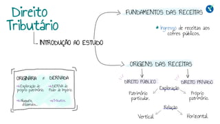 Direito
Tributário
INTRODUÇÃO AO ESTUDO
Ingresso de receitas aos
cofres públicos.
Próprio
patrimônio.
Patrimônio
particular.
FUNDAMENTOS DAS RECEITAS
ORIGENS DAS RECEITAS
DIREITO PÚBLICO DIREITO PRIVADO
Exploração:
Relação:
Horizontal.
Vertical.
ORIGINÁRIA DERIVADA
≠
Exploração do
próprio patrimônio.
DERIVA do
Poder de Império.
Aluguéis,
dividendos...
Tributos.
 