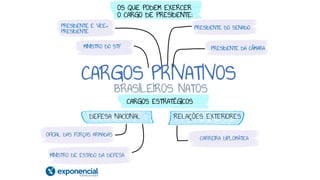 CARGOS PRIVATIVOS
BRASILEIROS NATOS
OS QUE PODEM EXERCER
O CARGO DE PRESIDENTE:
PRESIDENTE E VICE=
PRESIDENTE
MINISTRO DO STF
PRESIDENTE DO SENADO
PRESIDENTE DA CÂMARA
CARGOS ESTRATÉGICOS
DEFESA NACIONAL RELAÇÕES EXTERIORES
OFICIAL DAS FORÇAS ARMADAS
MINISTRO DE ESTADO DA DEFESA
CARREIRA DIPLOMÁTICA
 