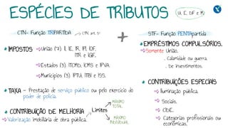 ESPÉCIES DE TRIBUTOS
+
CTN, art. 5°
União (7): II, IE, IR, IPI, IOF,
ITR e IGF.
Estados (3): ITCMD, ICMS e IPVA.
Municípios (3): IPTU, ITBI e ISS.
Categorias profissionais ou
econômicas.
Valorização imobiliária de obra pública.
Somente União.
Sociais.
CIDE.
Iluminação pública.
- Prestação de serviço público ou pelo exercício do
poder de polícia.
Limites
. Calamidade ou guerra.
. De investimentos.
CTN- Função TRIPARTIDA STF- Função PENTApartida
IMPOSTOS
TAXA
CONTRIBUIÇÃO DE MELHORIA
MÁXIMO
TOTAL
MÁXIMO
INDIVIDUAL
EMPRÉSTIMOS COMPULSÓRIOS.
CONTRIBUIÇÕES ESPECIAIS
U, E, DF e M.
 