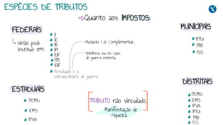 ESPÉCIES DE TRIBUTOS
FEDERAIS
União pode
instituir em:
II
IE
IR
IPI
IOF
ITR
IGF
Residuais e o
extraordinário de guerra
Mediante Lei Complementar.
Iminência ou no caso
de guerra externa.
ITCMD
ICMS
IPVA
ESTADUAIS
MUNICIPAIS
IPTU
ITBI
ISS
DISTRITAIS
ITCMD
ICMS
IPVA
IPTU
ITBI
ISS
TRIBUTO não vinculado.
Quanto aos IMPOSTOS:
Manifestação de
riqueza.
 