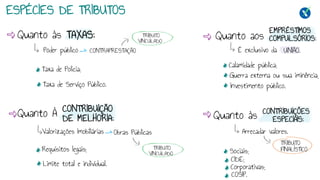 ESPÉCIES DE TRIBUTOS
Quanto às
Quanto À
Quanto aos
Quanto às
TAXAS:
CONTRIBUIÇÃO
DE MELHORIA:
EMPRÉSTIMOS
COMPULSÓRIOS:
CONTRIBUIÇÕES
ESPECIAIS:
Poder público CONTRAPRESTAÇÃO
TRIBUTO
VINCULADO
Taxa de Polícia;
Taxa de Serviço Público.
Valorizações Imobiliárias Obras Públicas
TRIBUTO
VINCULADO
Requisitos legais;
Limite total e individual.
É exclusivo da UNIÃO.
Calamidade pública;
Guerra externa ou sua iminência;
Investimento público.
Arrecadar valores.
TRIBUTO
FINALÍSTICO
Sociais;
CIDE;
Corporativas;
COSIP.
 