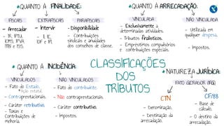 - Fato do Estado.
Ação estatal.
- Contraprestacionais.
- Caráter retributivo.
- Taxas e
Contribuições de
melhoria.
- Fato do contribuinte.
- Não contraprestacionais.
- Caráter contributivo.
- Impostos.
- Exclusivamente a
determinadas atividades.
- Tributos finalísticos.
- Empréstimos compulsórios
e contribuições especiais.
- Utilizada em
qualquer despesa.
- Impostos.
- Arrecadar
- IR, IPTU,
ICMS, IPVA,
ITBI e ISS.
- Intervir
- II, IE,
IOF e IPI.
- Disponibilidade
- Contribuições
sindicais e anuidades
dos conselhos de classe.
- Denominação.
- Destinação da
arrecadação.
CTN CF/88
- Base de
cálculo.
- O destino da
arrecadação.
CLASSIFICAÇÕES
DOS
TRIBUTOS
QUANTO À
FISCAIS EXTRAFISCAIS PARAFISCAIS
QUANTO À
VINCULADOS NÃO VINCULADOS
QUANTO À
VINCULADA NÃO VINCULADA
NATUREZA
FATO GERADOR (FG)
FINALIDADE:
INCIDÊNCIA:
ARRECADAÇÃO:
JURÍDICA:
 