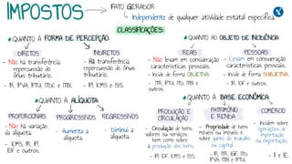 IMPOSTOS
FATO GERADOR
Independente de qualquer atividade estatal específica.
- Não há transferência,
repercussão do
ônus tributário.
- Há transferência,
repercussão do ônus
tributário.
- IR, IPVA, IPTU, ITDC e ITBI. - IPI, ICMS e ISS.
- Não há variação
da alíquota.
- ICMS, IR, IPI,
IOF e outros.
- Aumenta a
alíquota.
- Não levam em consideração
características pessoais.
- Incide de forma OBJETIVA.
- Levam em consideração
características pessoais.
- Incide de forma SUBJETIVA.
- ITR, IPTU, ITD, ITBI e
outros.
- IR, IOF e outros.
- II e IE.
- IR, ITR, IGF, ITD,
IPVA, ITBI e IPTU.
- IPI, IOF, ICMS e ISS.
- Diminui a
alíquota.
- Circulação de bens,
valores ou serviços,
bem como sobre
a produção dos bens.
- Propriedade de bens
móveis ou imóveis e
sobre ganho do trabalho
ou capital.
- Incidem sobre
operações de
importação
ou exportação.
CLASSIFICAÇÕES:
QUANTO À
QUANTO À
QUANTO AO
QUANTO À
DIRETOS INDIRETOS
PROPORCIONAIS PROGRESSIVOS REGRESSIVOS
REAIS PESSOAIS
PRODUÇÃO E
CIRCULAÇÃO
PATRIMÔNIO
E RENDA
COMÉRCIO
FORMA DE PERCEPÇÃO:
ALÍQUOTA:
OBJETO DE INCIDÊNCIA:
BASE ECONÔMICA:
 