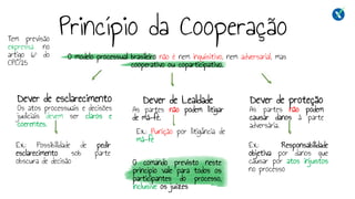 Princípio da Cooperação
O modelo processual brasileiro não é nem inquisitivo, nem adversarial, mas
cooperativo ou coparticipativo.
Dever de esclarecimento
Os atos processuais e decisões
judiciais devem ser claros e
coerentes.
Dever de Lealdade
As partes não podem litigar
de má-fé.
Dever de proteção
As partes não podem
causar danos à parte
adversária.
Ex.: Possibilidade de pedir
esclarecimento sob parte
obscura de decisão
Ex.: Punição por litigância de
má-fé
Ex.: Responsabilidade
objetiva por danos que
causar por atos injustos
no processo
O comando previsto neste
princípio vale para todos os
participantes do processo,
inclusive os juízes
Tem previsão
expressa no
artigo 6º do
CPC/15
 