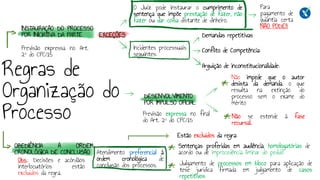 Regras de
Organização do
Processo
OBEDIÊNCIA À ORDEM
CRONOLÓGICA DE CONCLUSÃO
INSTAURAÇÃO DO PROCESSO
POR INICIATIVA DA PARTE
DESENVOLVIMENTO
POR IMPULSO OFICIAL
Previsão expressa no Art.
2º do CPC/15
EXCEÇÕES:
O Juiz pode instaurar o cumprimento de
sentença que impõe prestação de fazer, não
fazer ou dar coisa distante de dinheiro.
Incidentes processuais
seguintes:
Para
pagamento de
quantia certa
NÃO PODE!!
Demandas repetitivas
Conflito de Competência:
Arguição de inconstitucionalidade:
Previsão expressa no final
do Art. 2º do CPC/15
Não impede que o autor
desista da demanda, o que
resulta na extinção do
processo sem o exame do
mérito
Não se estende à fase
recursal.
Atendimento preferencial à
ordem cronológica de
conclusão dos processos.
Obs.: Decisões e acórdãos
interlocutórios estão
excluídos da regra.
Estão excluídos da regra:
Sentenças proferidas em audiência, homologatórias de
acordo ou de improcedência liminar do pedido
Julgamento de processos em bloco para aplicação de
tese jurídica firmada em julgamento de casos
repetitivos
 