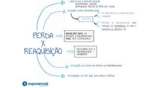 PERDA
X
REAQUISIÇÃO
CANCELADA A NATURALIZAÇÃO:
❖SENTENÇA JUDICIAL;
❖ATIVIDADE NOCIVA AO INTESSE SOCIAL
ADQUIRA OUTRA NACIONALIDADE
EXCEÇÕES
RECONHECIMENTO DA NACIOLNALIDADE
ORIGINÁRIA
IMPOSIÇÃO DE NATURALIZAÇÃO, COMO
CONDIÇÃO DE PERMANÊNCIA OU PARA O
EXERCÍCIO DE DIREITOS CIVIS
CESSAÇÃO DA CAUSA DA PERDA DA NACIONALIDADE
REVOGAÇÃO DO ATO QUE DECLAROU A PERDA
BRASILEIRO NATO, SE
PERDER A NACIONALIDADE,
PODE SER EXTRADITADO
REESTABELECE A
NACIONALIDADE
ORIGINÁRIA
 