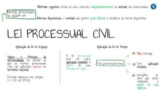 LEI PROCESSUAL CIVIL
Normas cogentes: incide no caso concreto, independentemente da vontade dos interessados.
Normas dispositivas: a vontade das partes pode afastar a incidência da norma dispositiva.
Aplicação da lei no Espaço Aplicação da lei no Tempo
Normas processuais
se dividem em:
Vigora o Princípio da
territorialidade, no sentido de
que as normas processuais
civis são aplicáveis apenas no
território nacional.
Previsão expressa nos artigos
1º e 13º do CPC/15
A lei processual
tem, em regra,
aplicação imediata, a
partir de sua
entrada em vigor.
A lei processual nova:
Não retroage
Tem aplicação
imediata
Disciplina os
atos que serão
realizados a
partir de sua
vigência
 