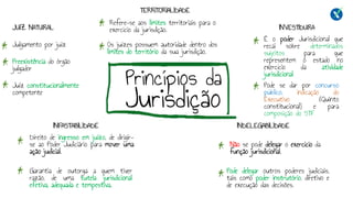 Princípios da
Jurisdição
INFASTABILIDADE INDELEGABILIDADE
TERRITORIALIDADE
JUIZ NATURAL INVESTIDURA
Refere-se aos limites territoriais para o
exercício da jurisdição.
Os juízes possuem autoridade dentro dos
limites do território da sua jurisdição.
É o poder Jurisdicional que
recai sobre determinados
sujeitos para que
representem o estado no
exercício da atividade
jurisdicional
Pode se dar por concurso
público, indicação do
Executivo (Quinto
constitucional) e para
composição do STF
Não se pode delegar o exercício da
função jurisdicional.
Pode delegar outros poderes judiciais,
tais como poder instrutório, diretivo e
de execução das decisões.
Direito de ingresso em juízo, de dirigir-
se ao Poder Judiciário para mover uma
ação judicial.
Garantia de outorga a quem tiver
razão, de uma tutela jurisdicional
efetiva, adequada e tempestiva.
Julgamento por juiz
Preexistência do órgão
julgador
Juiz constitucionalmente
competente
 
