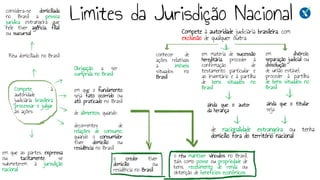 Limites da Jurisdição Nacional
Compete à
autoridade
judiciária brasileira
processar e julgar
as ações:
Réu domiciliado no Brasil
Obrigação a ser
cumprida no Brasil
em que o fundamento
seja fato ocorrido ou
ato praticado no Brasil
de alimentos, quando:
decorrentes de
relações de consumo,
quando o consumidor
tiver domicílio ou
residência no Brasil
em que as partes, expressa
ou tacitamente, se
submeterem à jurisdição
nacional
considera-se domiciliada
no Brasil a pessoa
jurídica estrangeira que
nele tiver agência, filial
ou sucursal
o credor tiver
domicílio ou
residência no Brasil
o réu mantiver vínculos no Brasil,
tais como posse ou propriedade de
bens, recebimento de renda ou
obtenção de benefícios econômicos
Compete à autoridade judiciária brasileira, com
exclusão de qualquer outra:
conhecer de
ações relativas
a imóveis
situados no
Brasil
em matéria de sucessão
hereditária, proceder à
confirmação de
testamento particular e
ao inventário e à partilha
de bens situados no
Brasil
em divórcio,
separação judicial ou
dissolução
de união estável,
proceder à partilha
de bens situados no
Brasil
ainda que o autor
da herança
ainda que o titular
seja
de nacionalidade estrangeira ou tenha
domicílio fora do território nacional
 
