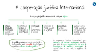 A cooperação jurídica Internacional
A cooperação jurídica internacional terá por objeto:
citação,
intimação e
notificação
judicial e
extrajudicial
homologação
e
cumprimento
de decisão
colheita de
provas e
obtenção de
informações
concessão de
medida judicial
de urgência
assistência
jurídica
internacional
qualquer outra
medida judicial ou
extrajudicial não
proibida pela lei
brasileira
O pedido passivo de cooperação jurídica
internacional será recusado se configurar
manifesta ofensa à ordem pública.
A cooperação jurídica internacional para
execução de decisão estrangeira dar-se-á
por meio de carta rogatória ou de ação de
homologação de sentença estrangeira, de
acordo com o art. 960 e seguinte do
CPC/15.
 