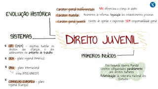 DIREITO JUVENIL
NÃO diferenciava a criança do adulto
Caráter penal Indiferenciado:
CONSELHO EUROPEU - plano
regional (Europa)
Caráter tutelar:
Caráter penal juvenil:
Pós-Segunda Guerra Mundial
Direito de opinião e expressão SEM responsabilidade penal
Movimentos de reformas. Separação dos estabelecimentos prisionais
EVOLUÇÃO HISTÓRICA
Direitos conquistados paralelamente
aos direitos humanos
PRIMEIROS INDÍCIOS
SISTEMAS
Relativização da soberania nacional dos
Estados
ONU - plano internacional
OEA - plano regional (América)
criou (FISE/UNICEF)
OIT (1919) – objetiva tutelar os
direitos das crianças e dos
adolescentes no ambiente de trabalho
 