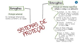 Heterogêneo
Homogêneo
Ex: Declaração Universal dos
Direitos do Homem e do Cidadão
Proteção de minorias específicas
voltados à criança e ao adolescente
Convenção de Haia Relativa à
Proteção das Crianças e à Cooperação
em matéria de Adoção Internacional
(Decreto nº 3.087/1999)
Convenção de Haia sobre os Aspectos
Civis do Sequestro Internacional de
Crianças (Decreto nº 3.413/2000)
Protocolos Facultativos à
Convenção sobre os Direitos
da Criança da ONU
Regras de Beijing - Regras
Mínimas para a Administração
da Justiça da Infância e
Juventude - 1985
Regras das Nações Unidas para
a Proteção dos Menores Privados
de Liberdade (1990)
Diretrizes das Nações Unidas
para Prevenção da Delinquência
Juvenil - Diretrizes De Riad
Proteção universal
 