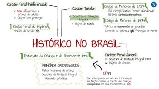 HISTÓRICO NO BRASIL
Código de Menores de 1927
Código de Menores de 1979
CF/88
Estatuto da Criança e do Adolescente 1990
Que antecipou-se em um ano à Convenção
das Nações Unidas de Direito das Crianças,
incorporando em seu ordenamento a D.P.I
Absoluta prioridade
Caráter Penal Indiferenciado
Caráter Tutelar
Caráter Penal Juvenil
✓ Objeto de tutela
❑ Sujeito de direitos
✓ Não diferenciava a
criança do adulto
✓ Doutrina da Situação
Irregular
Binômio carência/delinquência
Rol exemplificativo: “menor abandonado”
Código Penal do Império
meados do século XIX
✓ Objeto sem proteção
Política de supressão de garantias
Controle da pobreza Proteção de menor
Doutrina da Proteção Integral
Melhor interesse da criança
❑ Doutrina de Proteção Integral 1979
PRINCÍPIOS ORIENTADORES
 