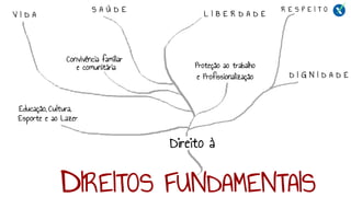 DIREITOS FUNDAMENTAIS
V I D A
Direito à
S A Ú D E
L I B E R D A D E
R E S P E I T O
D I G N I D A D E
e Profissionalização
Proteção ao trabalho
Educação, Cultura,
Esporte e ao Lazer
Convivência familiar
e comunitária
 