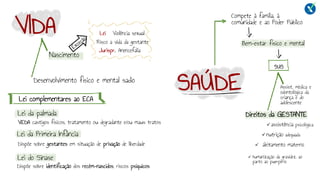 VIDA
SAÚDE
Lei Violência sexual
Risco a vida da gestante
Jurispr. Anencefalia
Desenvolvimento físico e mental sadio
Nascimento
Compete à família, à
comunidade e ao Poder Público
Bem-estar físico e mental
SUS
Direitos da GESTANTE
✓ nutrição adequada
✓ aleitamento materno
✓ humanização da gravidez, ao
parto ao puerpério
✓ assistência psicológica
VEDA castigos físicos, tratamento ou degradante e/ou maus tratos
Lei da Primeira Infância
Dispõe sobre gestantes em situação de privação de liberdade
Lei do Sinase
Dispõe sobre identificação dos recém-nascidos, riscos psíquicos
Lei da palmada
Lei complementares ao ECA
Assist. médica e
odontológica da
criança e do
adolescente
 