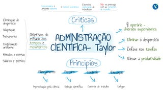 ADMINISTRAÇÃO
CIENTÍFICA- Taylor Ênfase nas tarefas
Eliminar o desperdício
Elevar a produtividade
Eliminação do
desperdício
Adaptação
Treinamento
Distribuição
uniforme
Métodos e normas
Salários e prêmios
Princípios
Execução
Planejamento Preparo Controle
Improvisação pela ciência Seleção científica Controle do trabalho Delegar
Críticas
Desconsidera o
ambiente externo
Excessiva
exploração do
trabalhador
Não se preocupa
com as condições
de trabalho
O homem econômico
Objetivos do
estudo dos
tempos e
movimentos
Um operário –
diversos supervisores
 