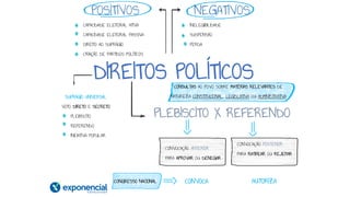 DIREITOS POLÍTICOS
NEGATIVOS
POSITIVOS
CAPACIDADE ELEITORAL ATIVA
CAPACIDADE ELEITORAL PASSIVA
DIREITO AO SUFRÁGIO
CRIAÇÃO DE PARTIDOS POLÍTICOS
INELEGIBILIDADE
SUSPENSÃO
PERDA
SUFRÁGIO UNIVERSAL
VOTO DIRETO E SECRETO
PLEBISCITO
REFERENDO
INICIATIVA POPULAR
PLEBISCITO X REFERENDO
CONSULTAS AO POVO SOBRE MATÉRIAS RELEVANTES DE
NATUREZA CONSTITUCIONAL,, LEGISLATIVA OU ADMINISTRATIVA
CONVOCAÇÃO ANTERIOR
PARA APROVAR OU DENEGAR
CONVOCAÇÃO POSTERIOR
PARA RATIFICAR OU REJEITAR
CONGRESSO NACIONAL AUTORIZA
CONVOCA
 