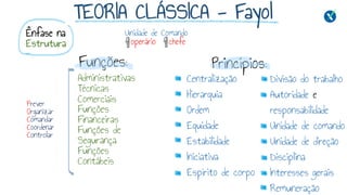 TEORIA CLÁSSICA - Fayol
Funções:
Ênfase na
Estrutura
Prever
Organizar
Comandar
Coordenar
Controlar
Princípios:
Centralização
Hierarquia
Ordem
Equidade
Estabilidade
Iniciativa
Espírito de corpo
Divisão do trabalho
Autoridade e
responsabilidade
Unidade de comando
Unidade de direção
Disciplina
Interesses gerais
Remuneração
Administrativas
Técnicas
Comerciais
Funções
Financeiras
Funções de
Segurança
Funções
Contábeis
Unidade de Comando
um operárioum chefe
 