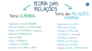 TEORIA DAS
RELAÇÕES
Teoria das RELAÇÕES
HUMANAS
Teoria CLÁSSICA:
Organização como uma MÁQUINA
Enfatizar TAREFAS ou TECNOLOGIAS
Inspirar-se em SISTEMAS de engenharia
Autoridade CENTRALIZADA
Linhas CLARAS
Divisão do TRABALHO
Confiança nas REGRAS
Separação entre LINHA e STAFF
Organização como GRUPO
Ênfase nas PESSOAS
Sistemas de PSICOLOGIA
DELEGAÇÃO de autoridade
CONFIANÇA e abertura
ÊNFASE nas RELAÇÕES
Confiança nas PESSOAS
Dinâmica GRUPAL e INTERPESSOAL
 
