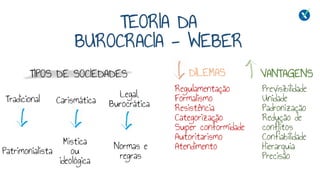 TEORIA DA
BUROCRACIA - WEBER
TIPOS DE SOCIEDADES
Tradicional Carismática
Legal,
Burocrática
Patrimonialista
Mística
ou
ideológica
Normas e
regras
DILEMAS VANTAGENS
Previsibilidade
Unidade
Padronização
Redução de
conflitos
Confiabilidade
Hierarquia
Precisão
Regulamentação
Formalismo
Resistência
Categorização
Super conformidade
Autoritarismo
Atendimento
 