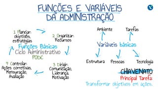 Funções Básicas
Ciclo Administrativo
PODC
CHIAVENATO
Principal Tarefa:
Transformar objetivos em ações.
2 Organizar:
Recursos
1 Planejar:
objetivos,
estratégias
3 Dirigir:
Comunicação,
Liderança,
Motivação
4 Controlar:
Ações corretivas,
Mensuração,
Avaliação
Variáveis básicas
Tarefas
Estrutura
Ambiente
Tecnologia
Pessoas
FUNÇÕES E VARIÁVEIS
DA ADMINISTRAÇÃO
 