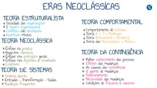 TEORIA ESTRUTURALISTA
TEORIA DE SISTEMAS
TEORIA NEOCLÁSSICA
TEORIA COMPORTAMENTAL
TEORIA DA CONTINGÊNCIA
Sociedade das organizações
O homem organizacional
Conflitos são inevitáveis
Incentivos mistos
Melhor conhecimento das pessoas
Efeitos das mudanças
As causas das resistências
O agente de mudanças
Relacionamento
Necessidade das mudanças
Condições de fracasso e sucesso
Sistema aberto
Entradas – Transformação – Saídas
Mudanças frequentes
Ênfase na prática
Aspectos clássicos
Ênfase nos princípios gerais
Ênfase nos objetivos e resultados
Ecletismo
Comportamento do indivíduo
Teoria X e Y – McGregor
Teoria Motivacional – Herzberg
Teoria das Necessidades - Maslow
ERAS NEOCLÁSSICAS
 